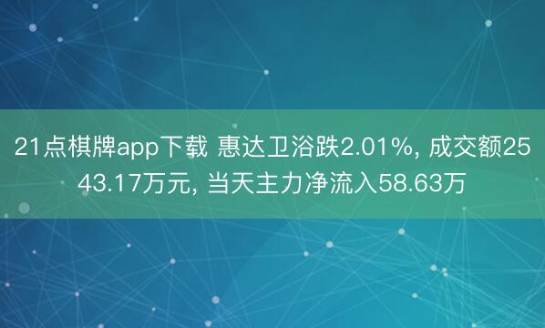 21点棋牌app下载 惠达卫浴跌2.01%， 成交额2543.17万元， 当天主力净流入58.63万